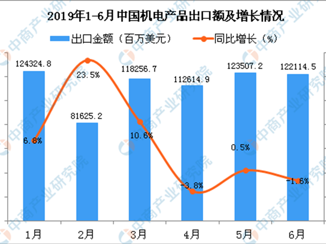 2019年1-6月中国机电产品出口金额增长率情况分析